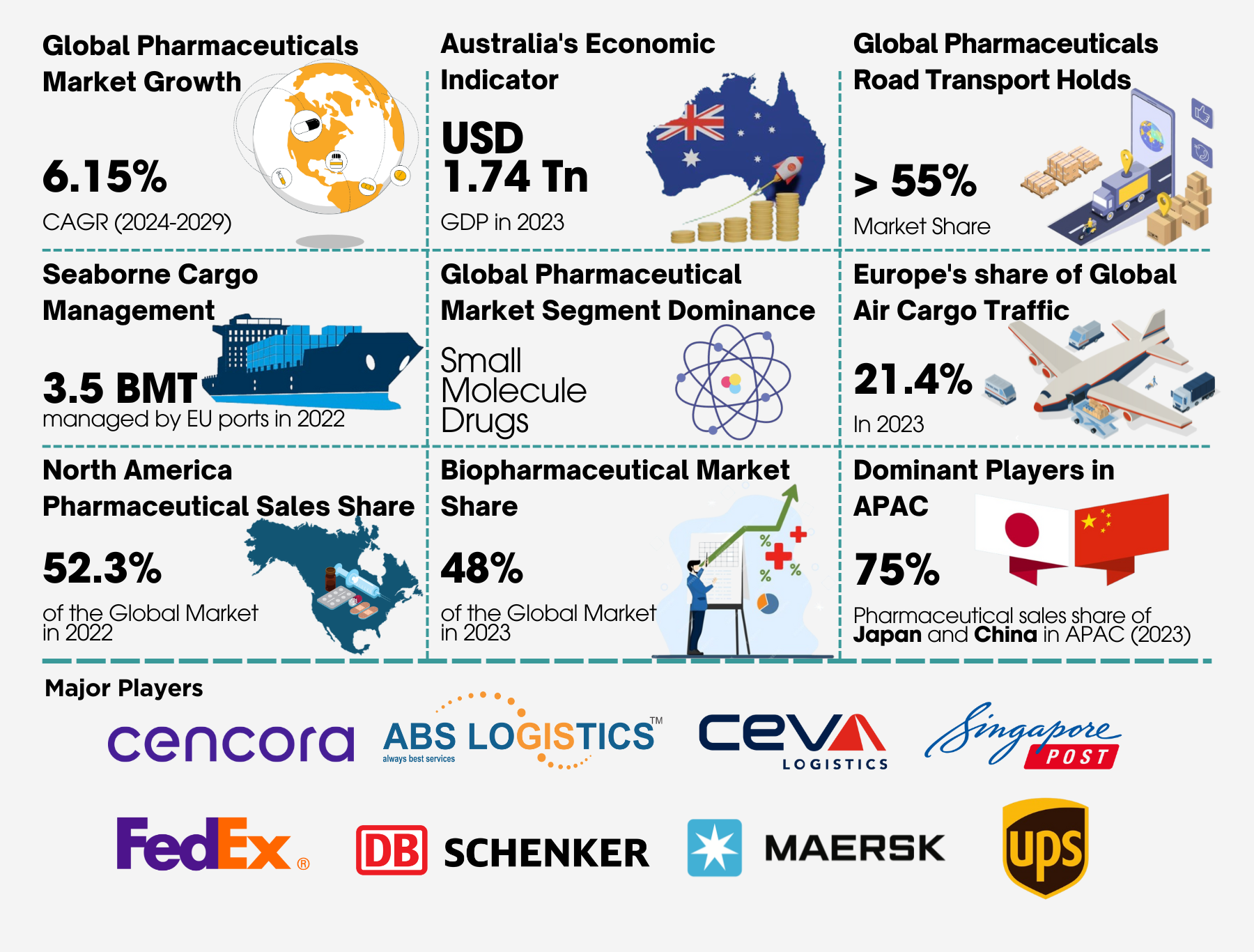 Global Pharmaceutical Logistics Market